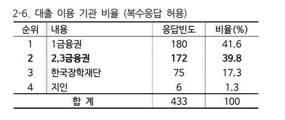 빚에 허덕이는 대구 청년…10명 중 4명 부채, 평균 5천만원 넘어