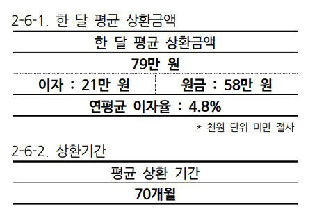 빚에 허덕이는 대구 청년…10명 중 4명 부채, 평균 5천만원 넘어