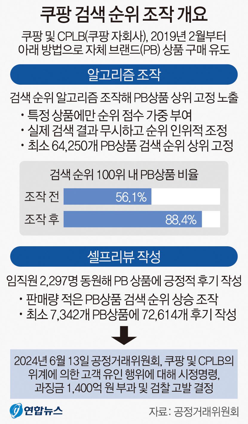 공정위, 쿠팡에 과징금 1천400억원…임직원 후기로 순위 조작