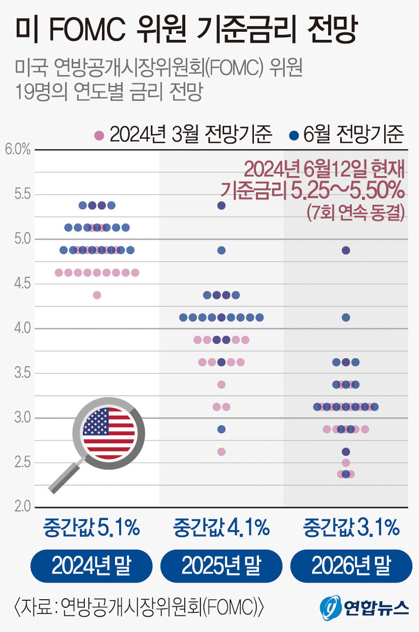 美연준 7차례 금리 동결…한국은행 금리인하는 4분기 이후에나