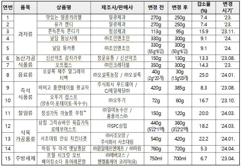 용량 줄이고 가격 올려 소비자 기만한  꼼수 상품 무더기 적발