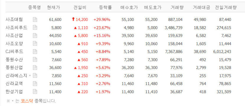 사조대림 , 상한가…사조씨푸드·사조산업·사조오양 등 수산株 일제히 껑충