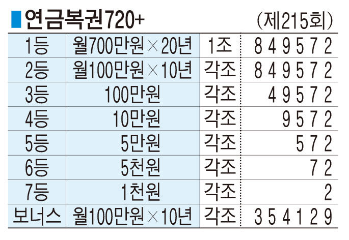 ■ 연금복권720+ (제215회)