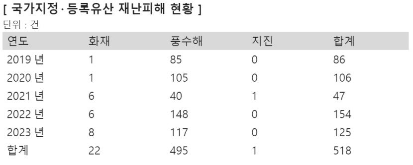 김승수 의원 장마·태풍 오는데 국가유산청 피해복구비 고작 20% 남아