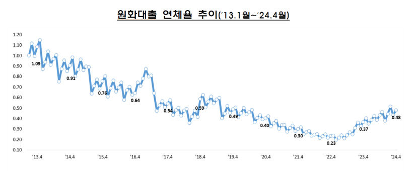 국내 은행 대출 연체율 다시 상승세로 돌아서