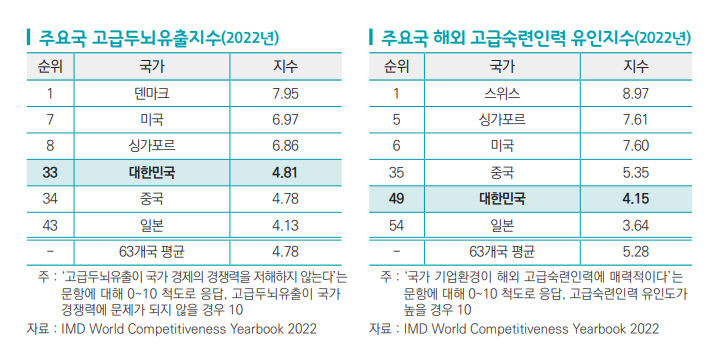 [인재가 지역을 바꾼다] 세계는 지금 고급 인재 유치 전쟁