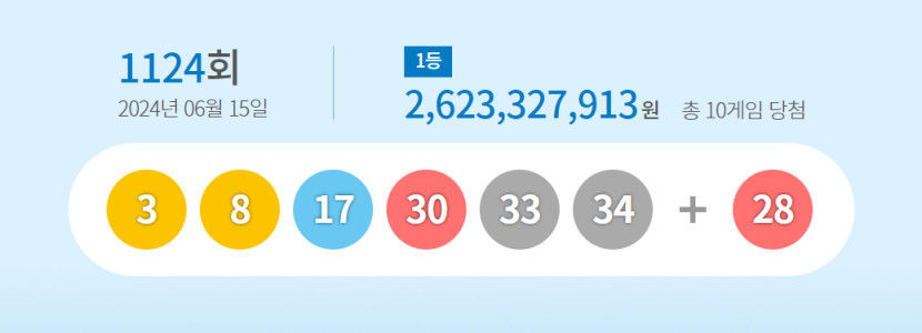 1124회 로또복권 1등 당첨번호 3, 8, 17, 30, 33, 34…당첨자 10명, 26억3천만원씩
