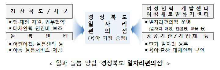 경북에 전국 최초 일과 돌봄 양립 가능한 일자리편의점 들어선다