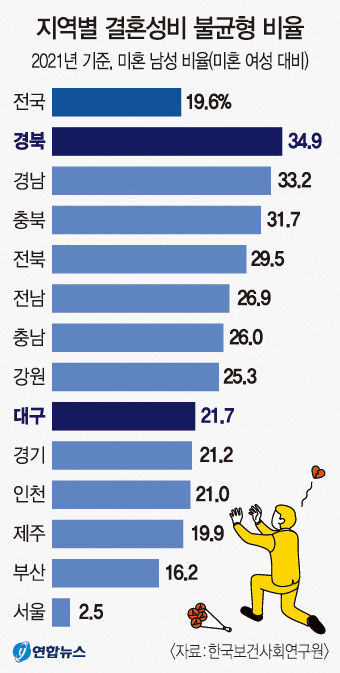 경북 결혼성비 불균형 전국 최악…미혼남이 미혼여 보다 35% 더 많아