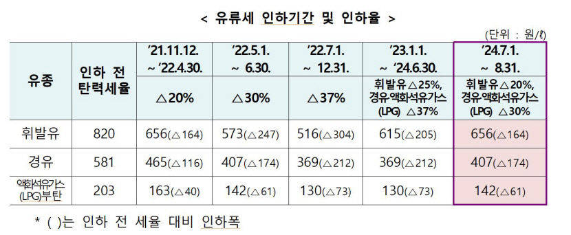 기재부, 유류세 한시적 인하  조치  2개월 연장