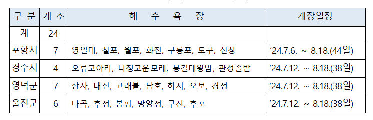 경북 동해안 해수욕장 개장 7월 6일 포항부터 스타트