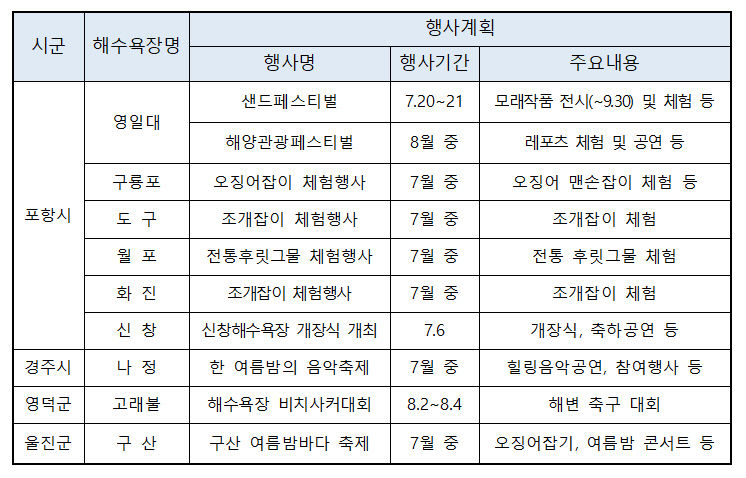 경북 동해안 해수욕장 개장 7월 6일 포항부터 스타트