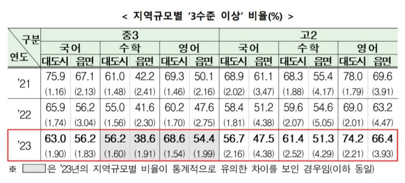 고2학생 6명 중 1명 수포자…4년째 증가