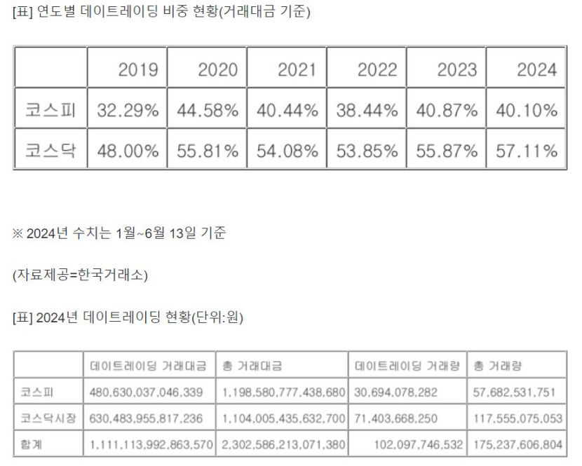 올들어 국내 주식 거래 절반이 단타...71%가 개인