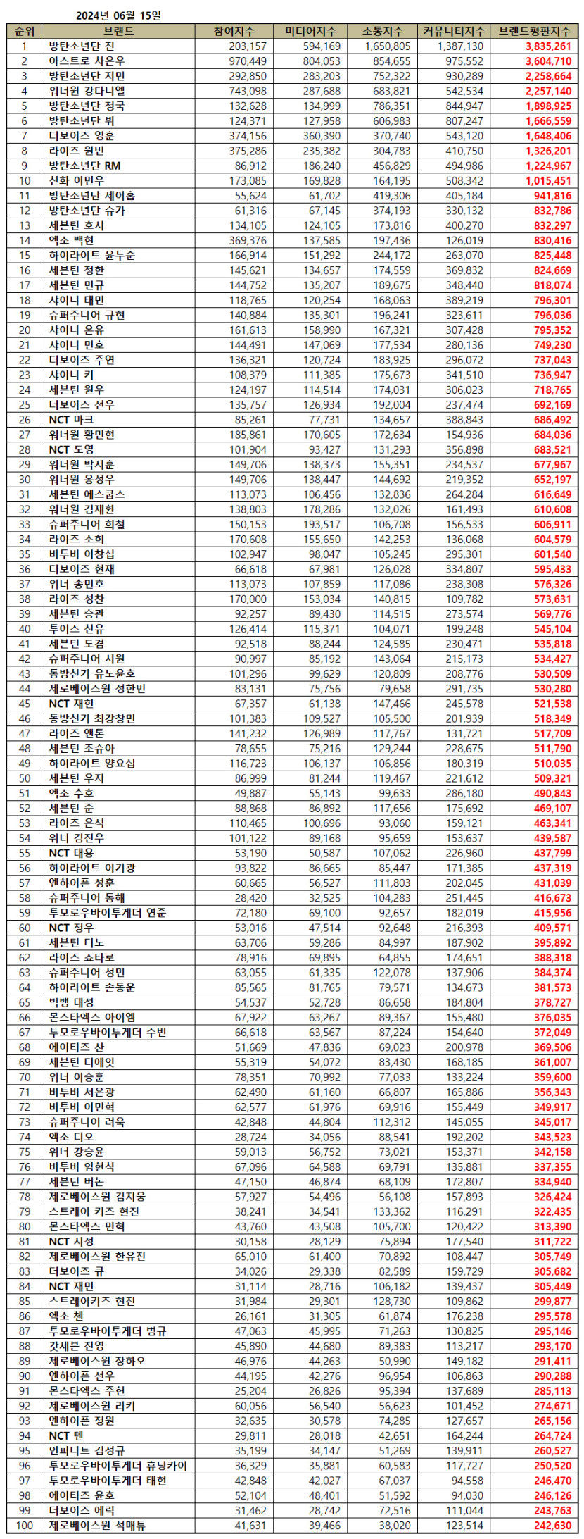 방탄소년단 진, 보이그룹 개인 브랜드평판 1위…2위 아스트로 차은우·BTS 지민· 워너원 강다니엘·정국 뷔 순