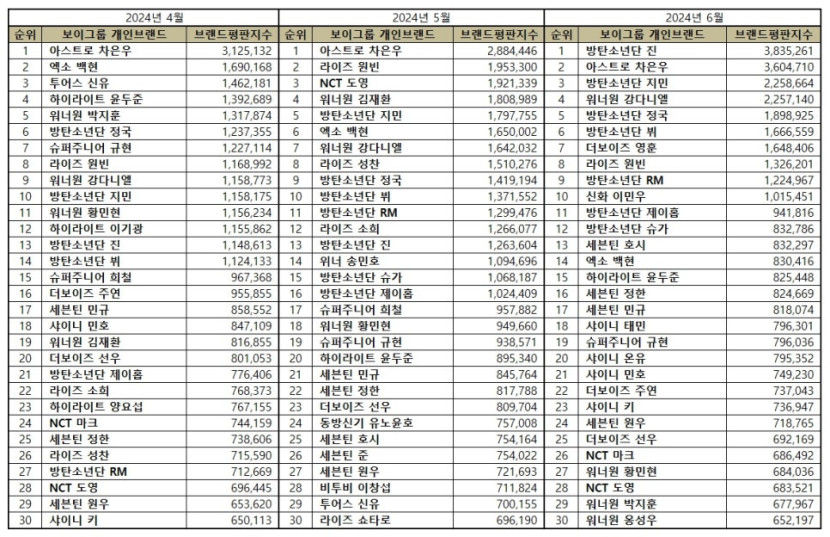 방탄소년단 진, 보이그룹 개인 브랜드평판 1위…2위 아스트로 차은우·BTS 지민· 워너원 강다니엘·정국 뷔 순