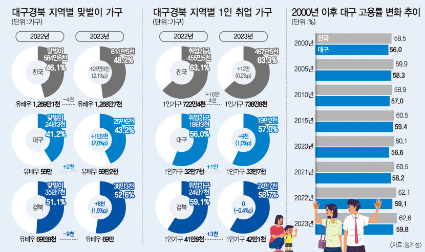 대구 맞벌이 가구 비율 전국 평균 밑돌아