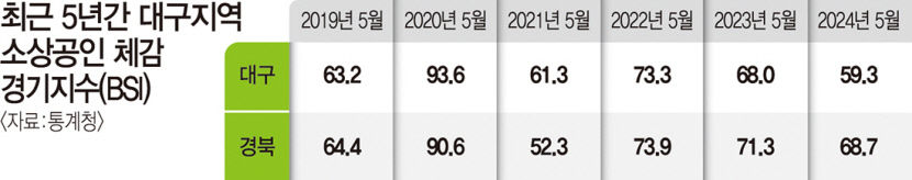 코로나 버틴 사장님 고물가·고금리에 빚더미 앉았다