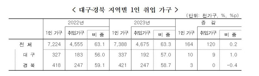 대구 맞벌이 가구 비율 전국 평균 밑돌아