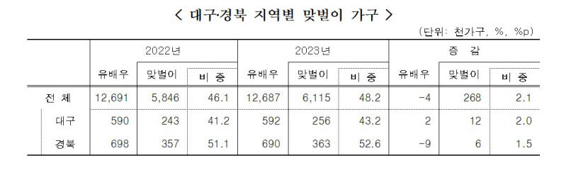 대구 맞벌이 가구 비율 전국 평균 밑돌아