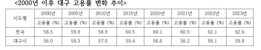대구 맞벌이 가구 비율 전국 평균 밑돌아