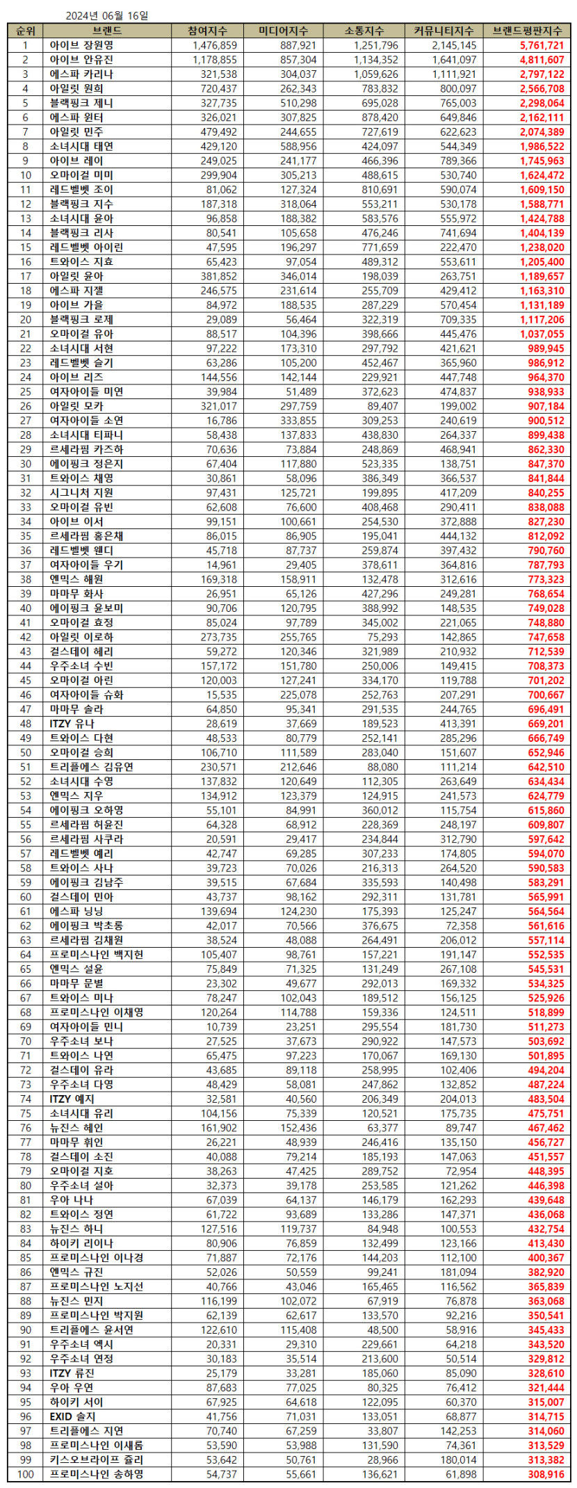아이브 장원영·안유진, 걸그룹 개인 브랜드평판 나란히 1·2위…3위 에스파 카리나·아일릿 원희·블랙핑크 제니 순