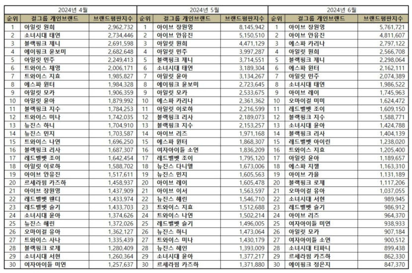 아이브 장원영·안유진, 걸그룹 개인 브랜드평판 나란히 1·2위…3위 에스파 카리나·아일릿 원희·블랙핑크 제니 순
