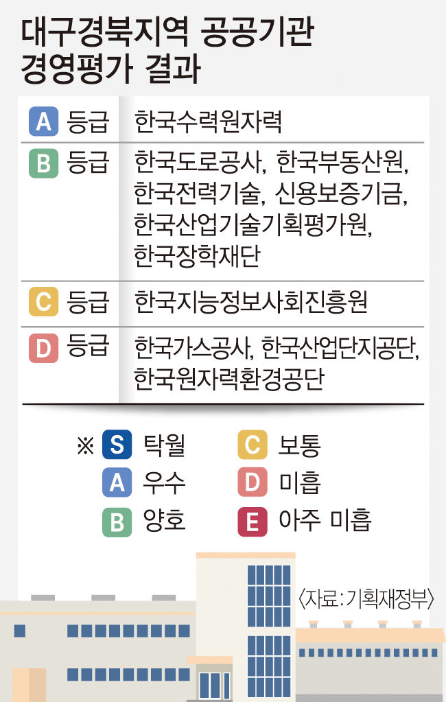 대구 혁신도시 가스공사·산업단지공단·원자력환경공단·도로공사 기관장 경고