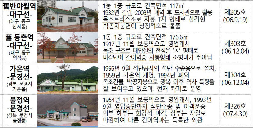 대구 옛 반야월역·동촌역, 경북 가은역·불정역 문화유산 등재