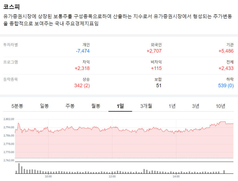 코스피 2년 5개월 만에 2790선 돌파...2800선 코앞