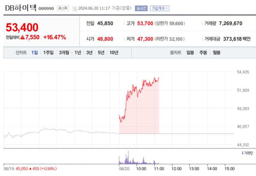 DB하이텍, 급등…4거래일 연속 상승
