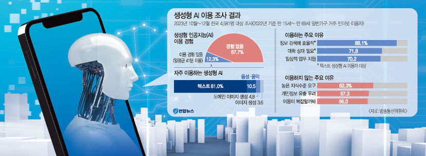 국민 10명 중 1명 생성형 인공지능(AI) 이용 경험…출시 1년 만 확산세 빨라