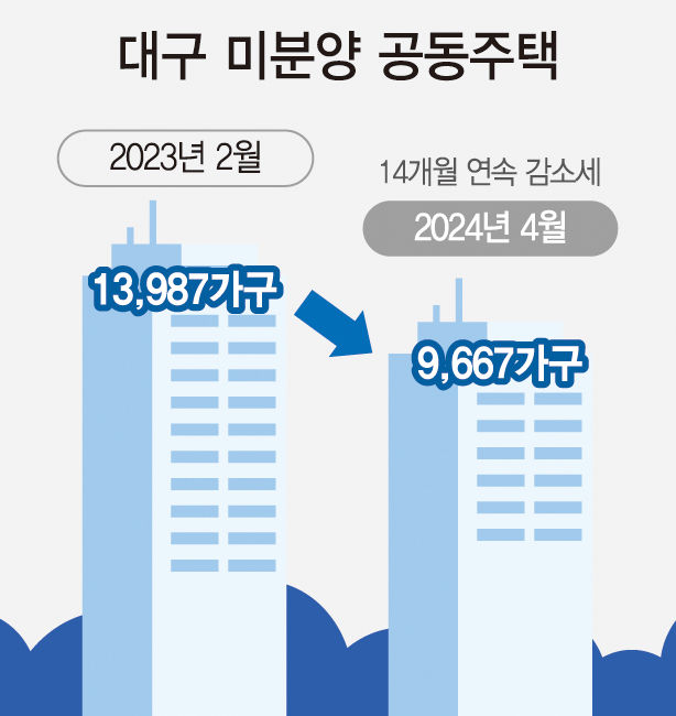 대구시 정부 부동산 정책, 수도권과 비수도권 이원화 건의 예정