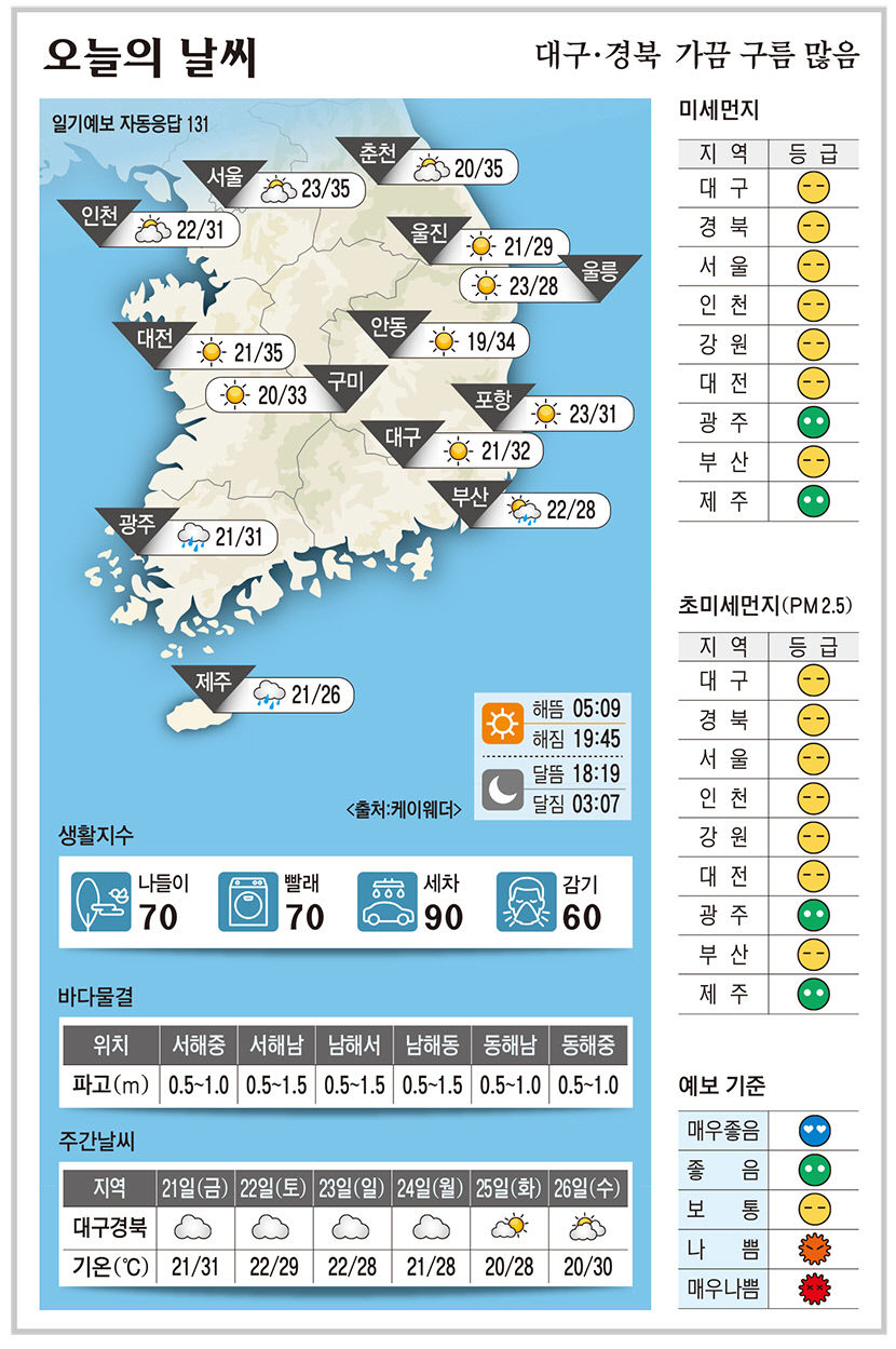대구·경북 오늘의 날씨 (6월20일)…낮 최고기온 대구 32, 구미 33, 안동 34, 포항 31도