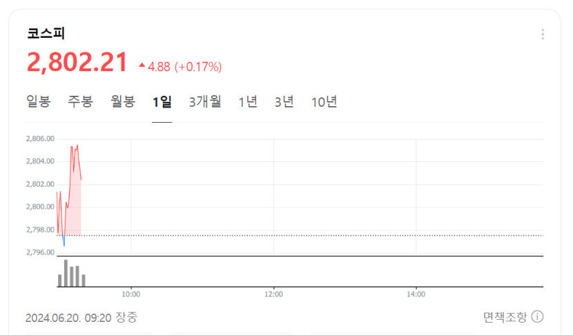 코스피 2년 5개월만에 2,800선 돌파…장 초반부터 상승세