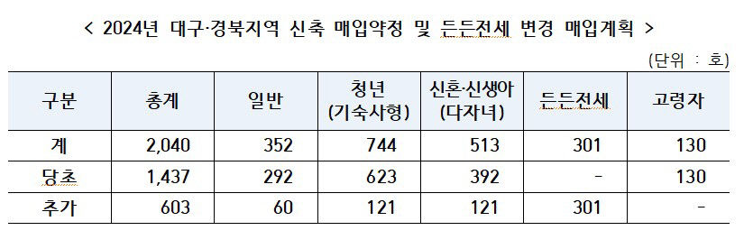 LH대경본부, 든든전세주택 포함 신축 매입임대 603호 추가 매입