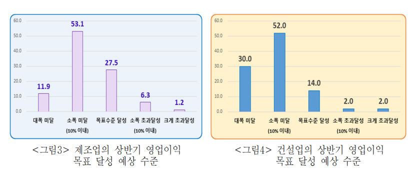 대구 제조업 경기 전망 2달만에 다시 하락…건설업 침체도 지속