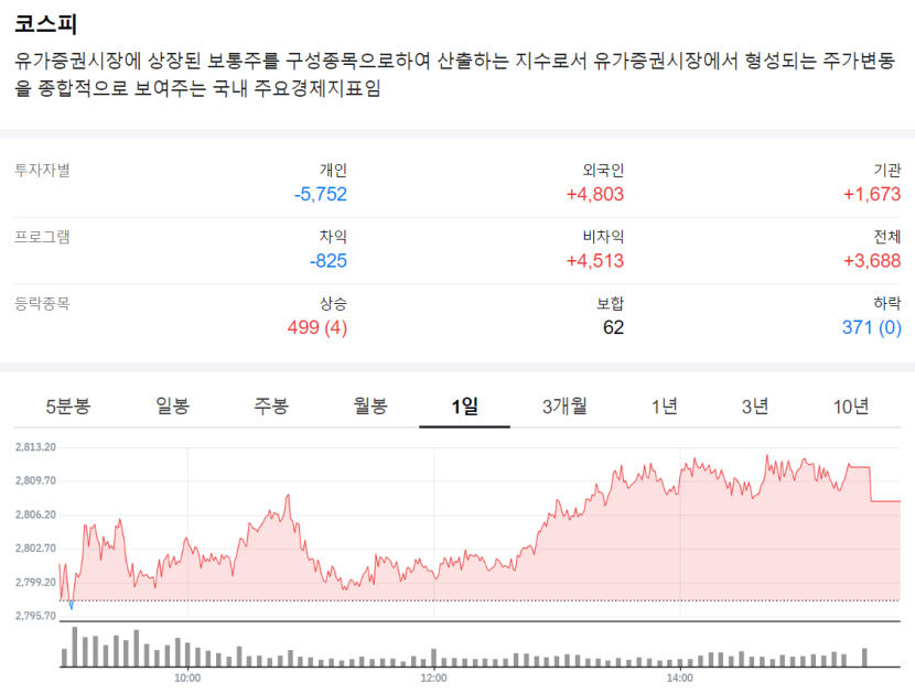 3거래일 연속 오른 코스피, 2800선 돌파…2년5개월 만