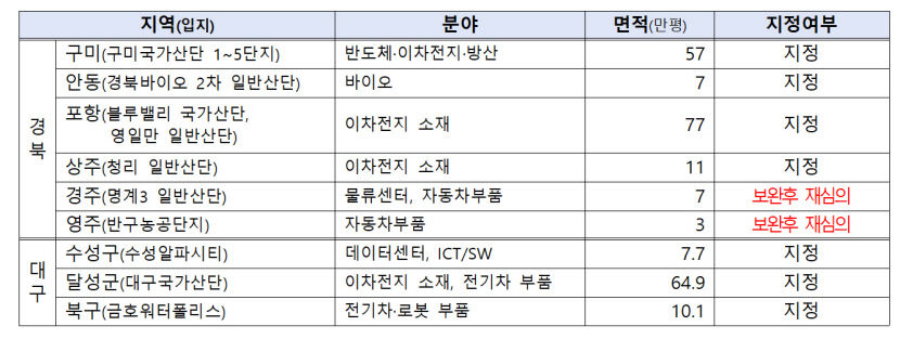 尹 기회발전 특구는 패러다임 대 전환…대구·경북 7곳에서 닻올린다