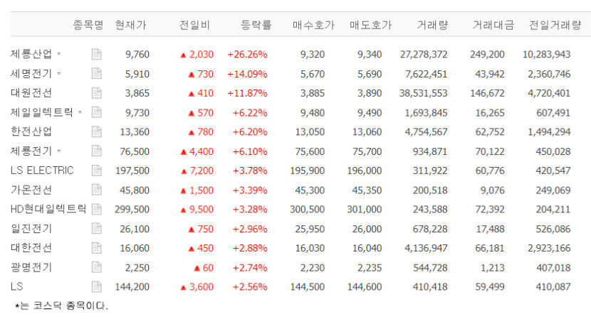 제룡산업, 급등 …세명전기·대원전선·제일일렉트릭·제룡전기 등 전력설비株 강세