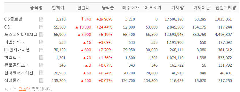 GS글로벌, 오후 갑자기 상한가…GS·포스코인터내셔널 등 자원개발株 껑충