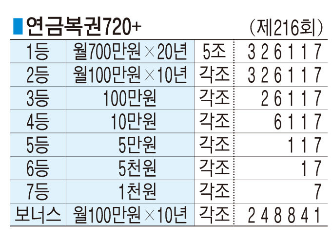 ■ 연금복권720+ (제216회)