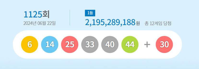 1125회 로또복권 1등 당첨자 12명, 21억9500만원씩 받아