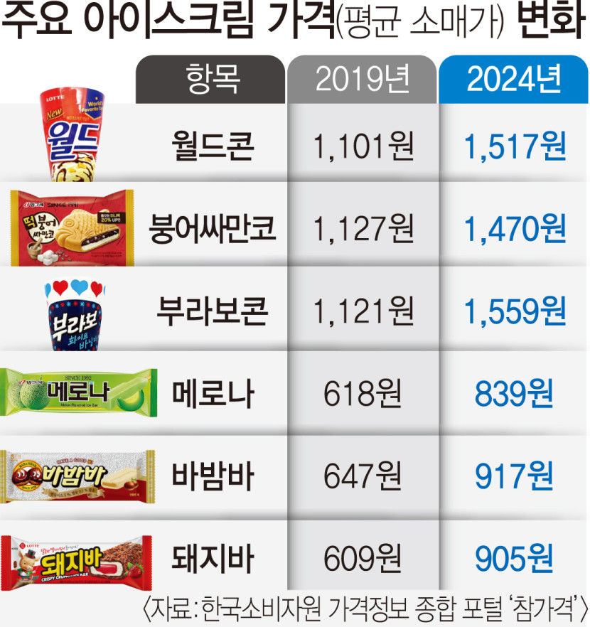 올 여름 어쩌나 아이스크림 5년 새 400원↑…더 오를 듯