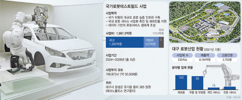 대구국가로봇테스트필드 구축 첫 과제 스타트…지역 컨소시엄 가상환경 실증 뼈대 만든다