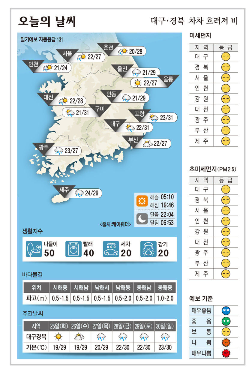 대구·경북 오늘의 날씨 (6월24일)…낮 최고기온 대구·구미·포항 31, 안동 29도