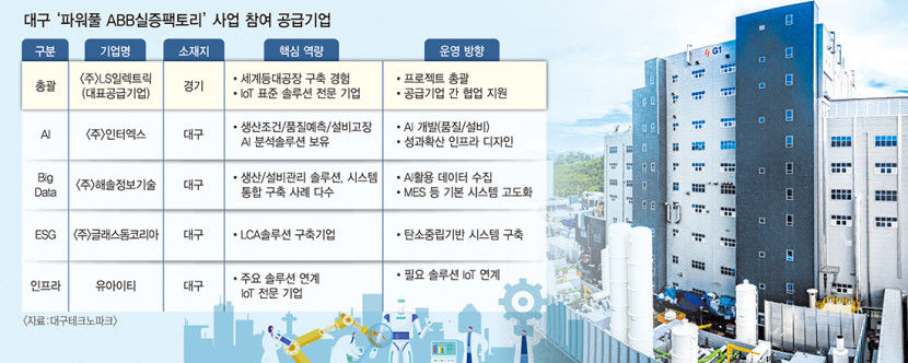 대구형 제조업 혁신 ABB팩토리사업 본궤도 오른다