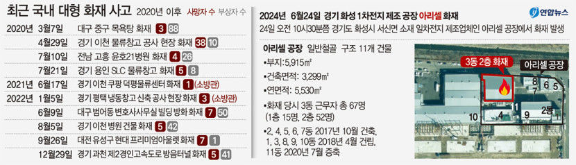 경기도 화성 리튬 1차전지 제조 공장서 큰 불…사망 9명, 더 늘어날 듯