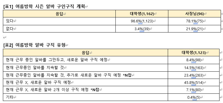 후끈 달아오를 여름 방학 알바시장 대학생-고용주, 근무기간과 임금에서 시각차