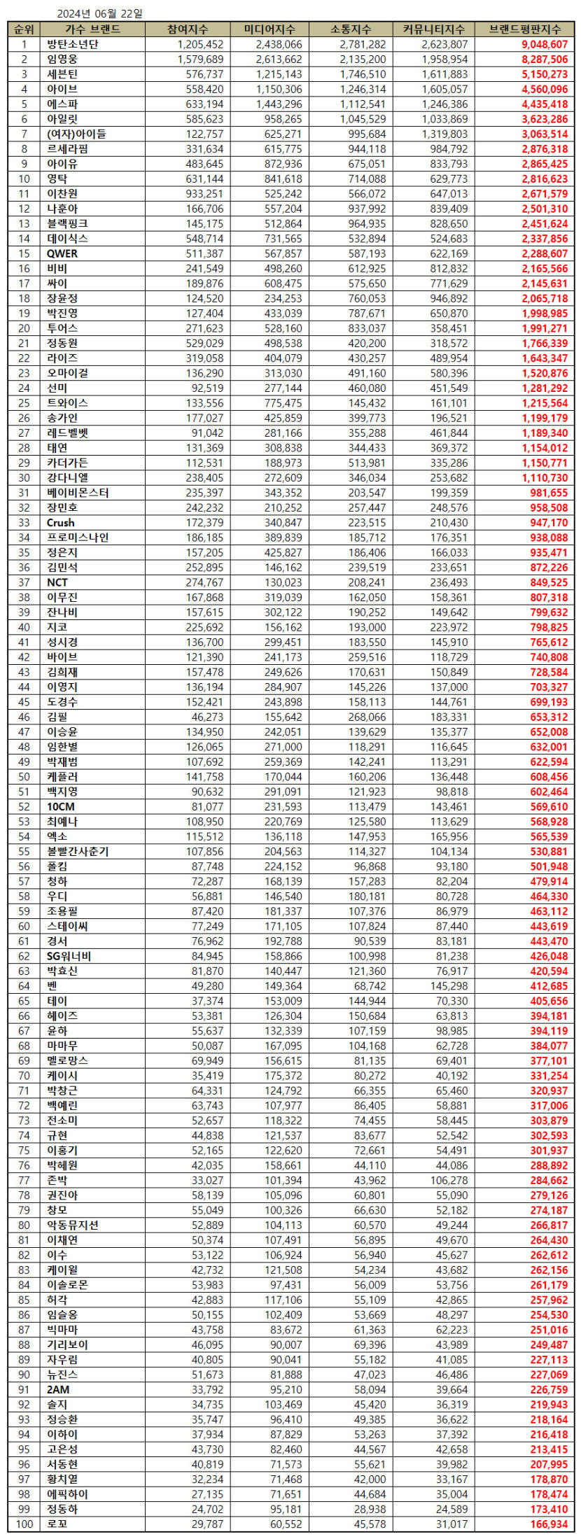 방탄소년단(BTS), 6월 가수 브랜드평판 1위…2위 임영웅·세븐틴·아이브·에스파 순